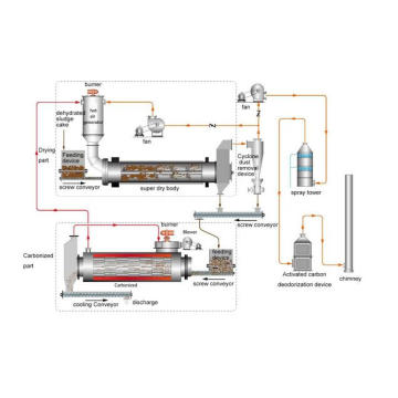 Schlammpyrolyse (Carbonisierung) Prozess